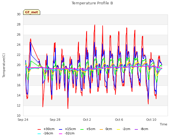Explore the graph:Temperature Profile B in a new window