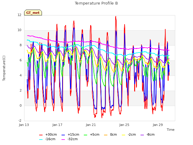 Explore the graph:Temperature Profile B in a new window