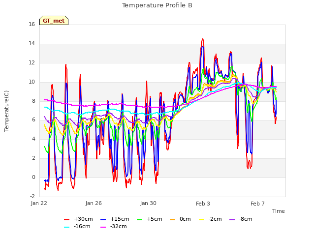 Explore the graph:Temperature Profile B in a new window