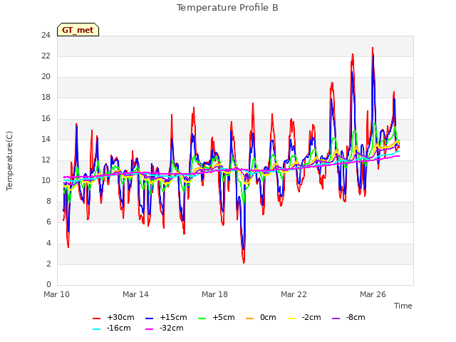 Explore the graph:Temperature Profile B in a new window
