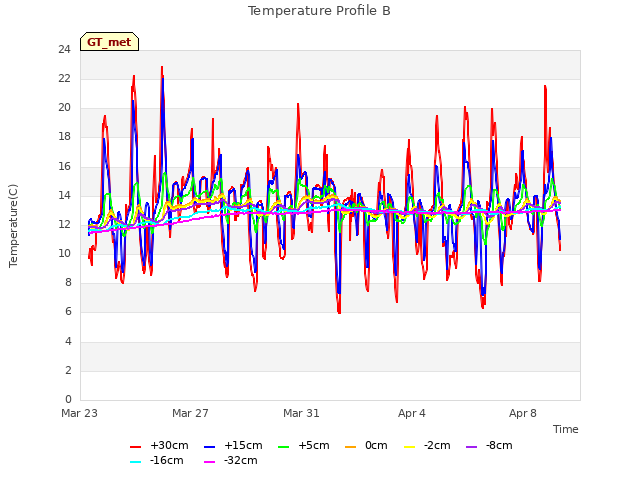 Explore the graph:Temperature Profile B in a new window