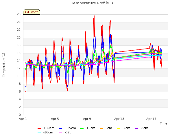 Explore the graph:Temperature Profile B in a new window