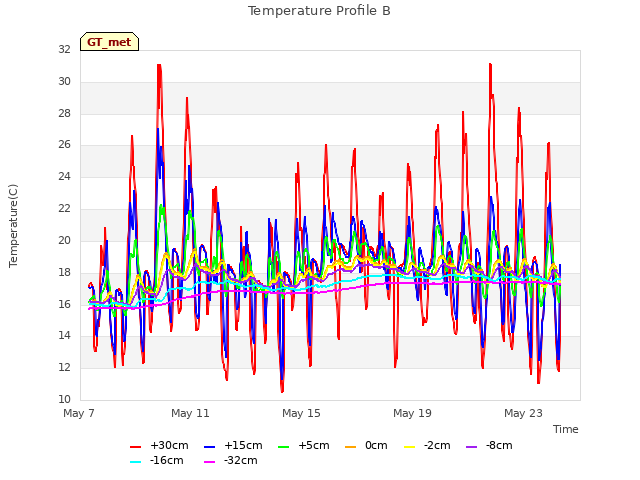 Explore the graph:Temperature Profile B in a new window