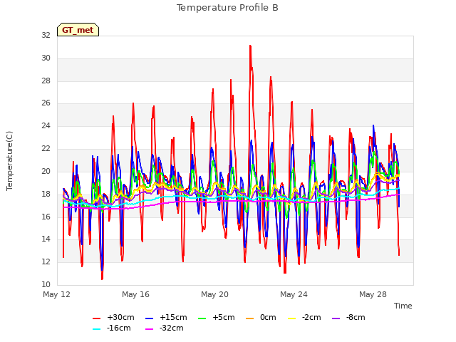 Explore the graph:Temperature Profile B in a new window