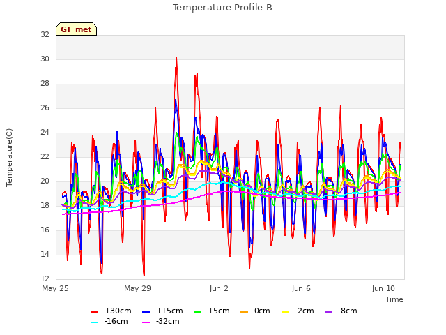 Explore the graph:Temperature Profile B in a new window