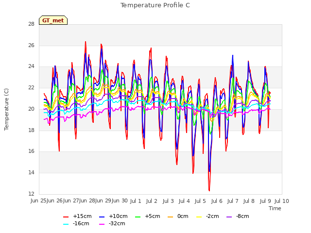 Graph showing Temperature Profile C