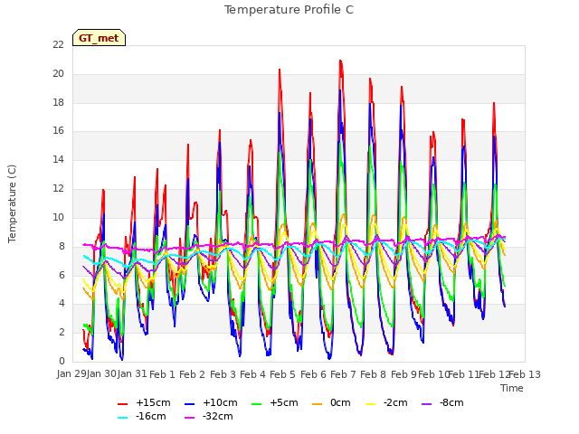 plot of Temperature Profile C