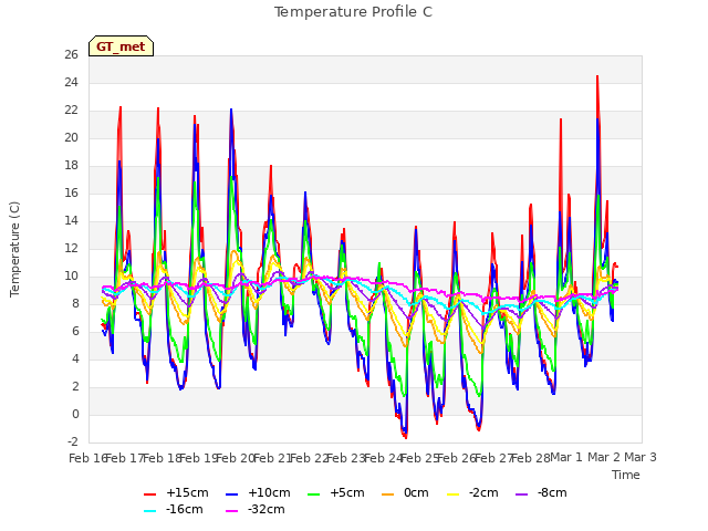 plot of Temperature Profile C