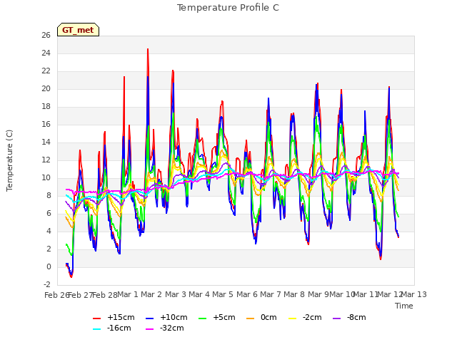 plot of Temperature Profile C