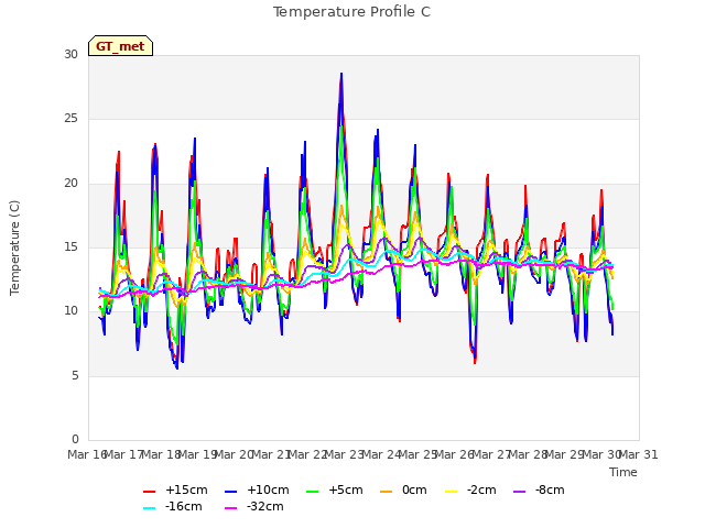 plot of Temperature Profile C