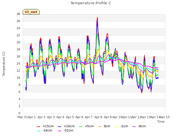 plot of Temperature Profile C
