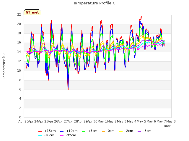 plot of Temperature Profile C