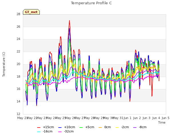 plot of Temperature Profile C