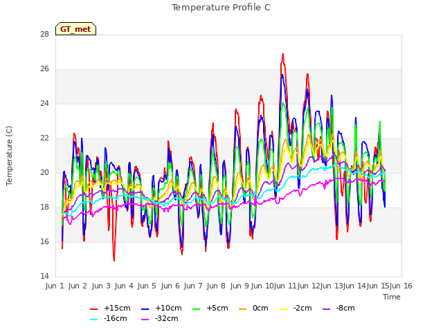 plot of Temperature Profile C