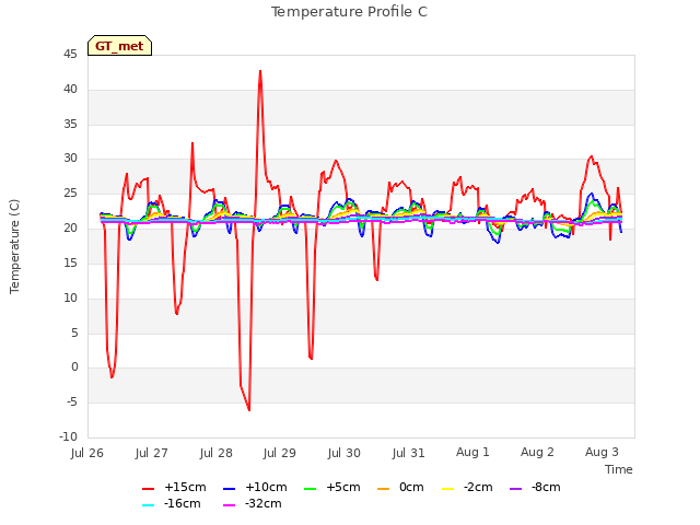 plot of Temperature Profile C