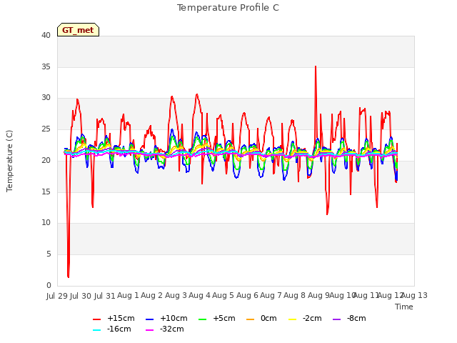 plot of Temperature Profile C