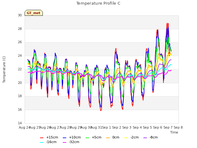 plot of Temperature Profile C