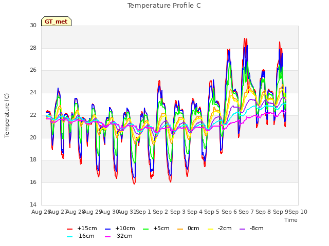 plot of Temperature Profile C
