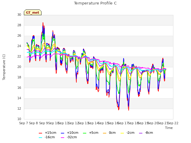 plot of Temperature Profile C