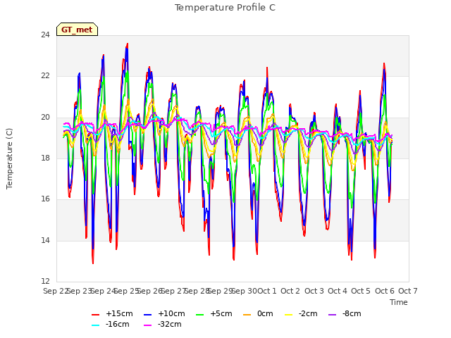 plot of Temperature Profile C