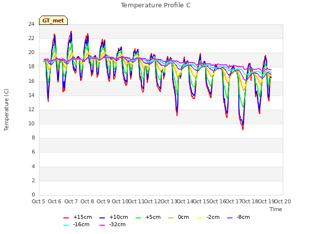plot of Temperature Profile C