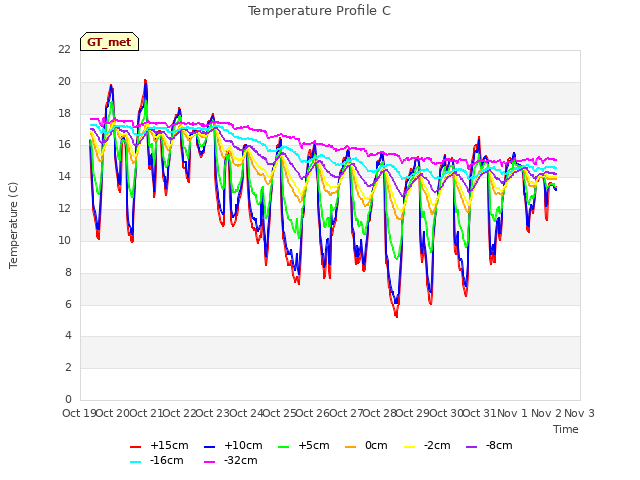 plot of Temperature Profile C