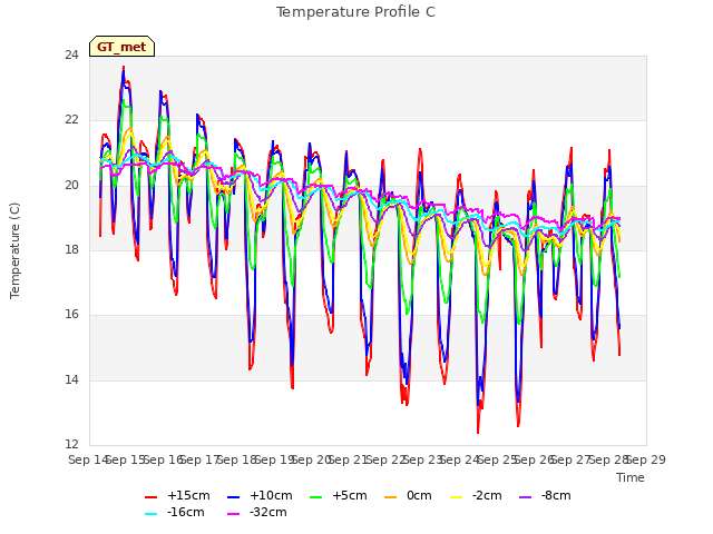 plot of Temperature Profile C