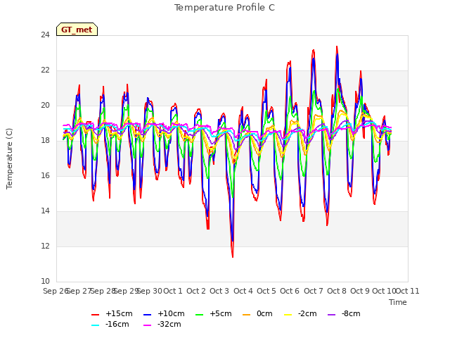 plot of Temperature Profile C