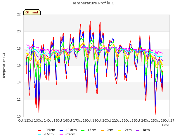 plot of Temperature Profile C