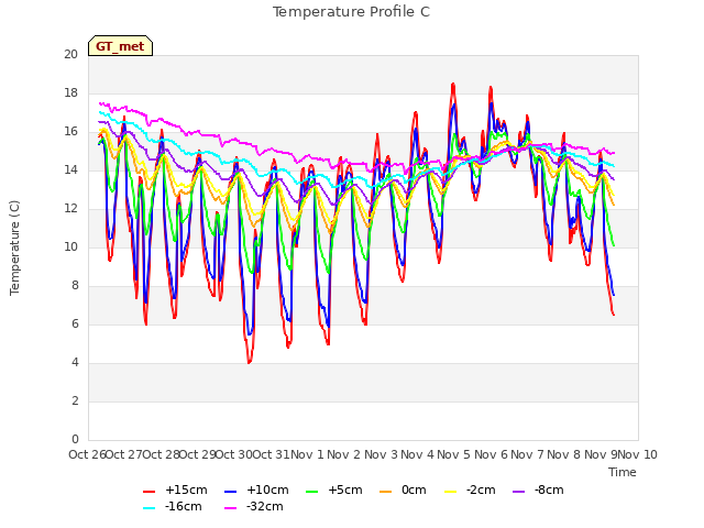 plot of Temperature Profile C
