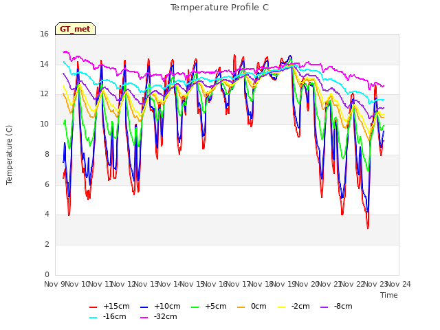 plot of Temperature Profile C
