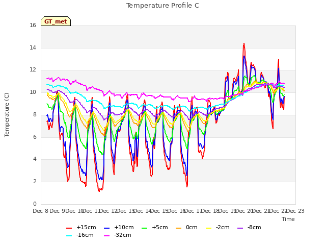 plot of Temperature Profile C