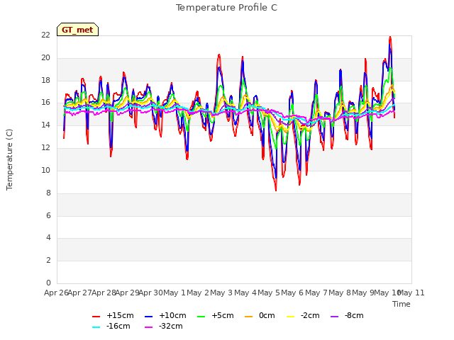 plot of Temperature Profile C