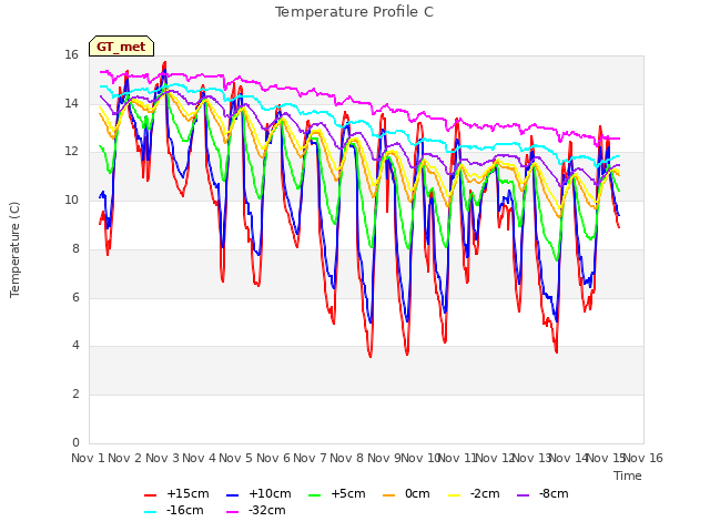 plot of Temperature Profile C
