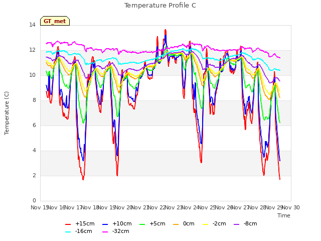plot of Temperature Profile C