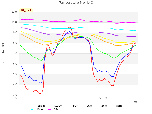 plot of Temperature Profile C