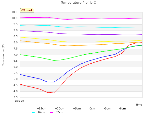 plot of Temperature Profile C