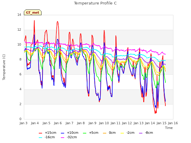 plot of Temperature Profile C