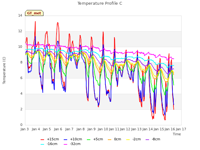 plot of Temperature Profile C