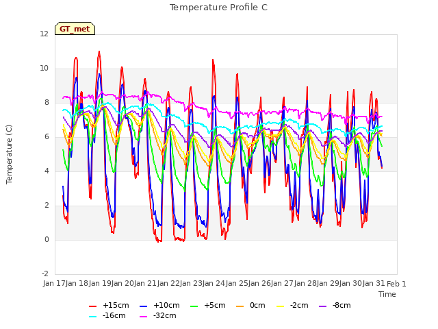 plot of Temperature Profile C