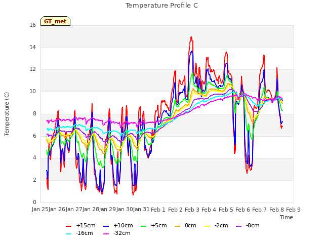 plot of Temperature Profile C