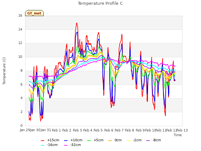 plot of Temperature Profile C