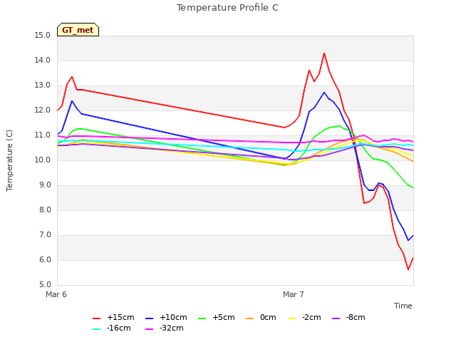 plot of Temperature Profile C