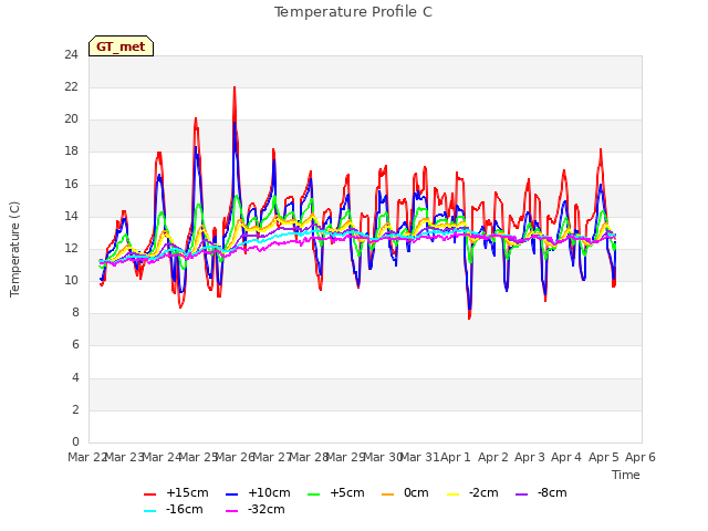 plot of Temperature Profile C