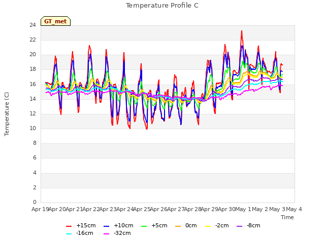 plot of Temperature Profile C