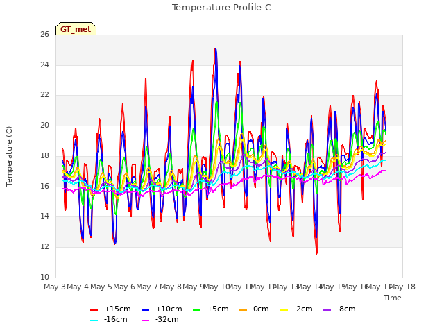 plot of Temperature Profile C