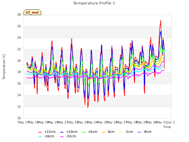 plot of Temperature Profile C