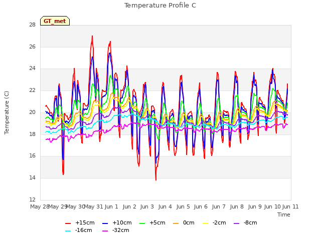 plot of Temperature Profile C