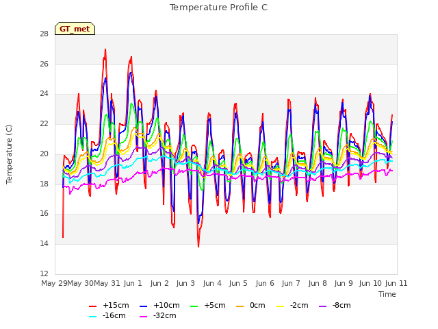 plot of Temperature Profile C