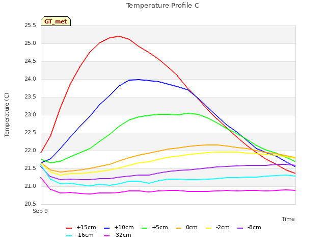 Explore the graph:Temperature Profile C in a new window
